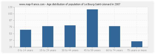 Age distribution of population of Le Bourg-Saint-Léonard in 2007